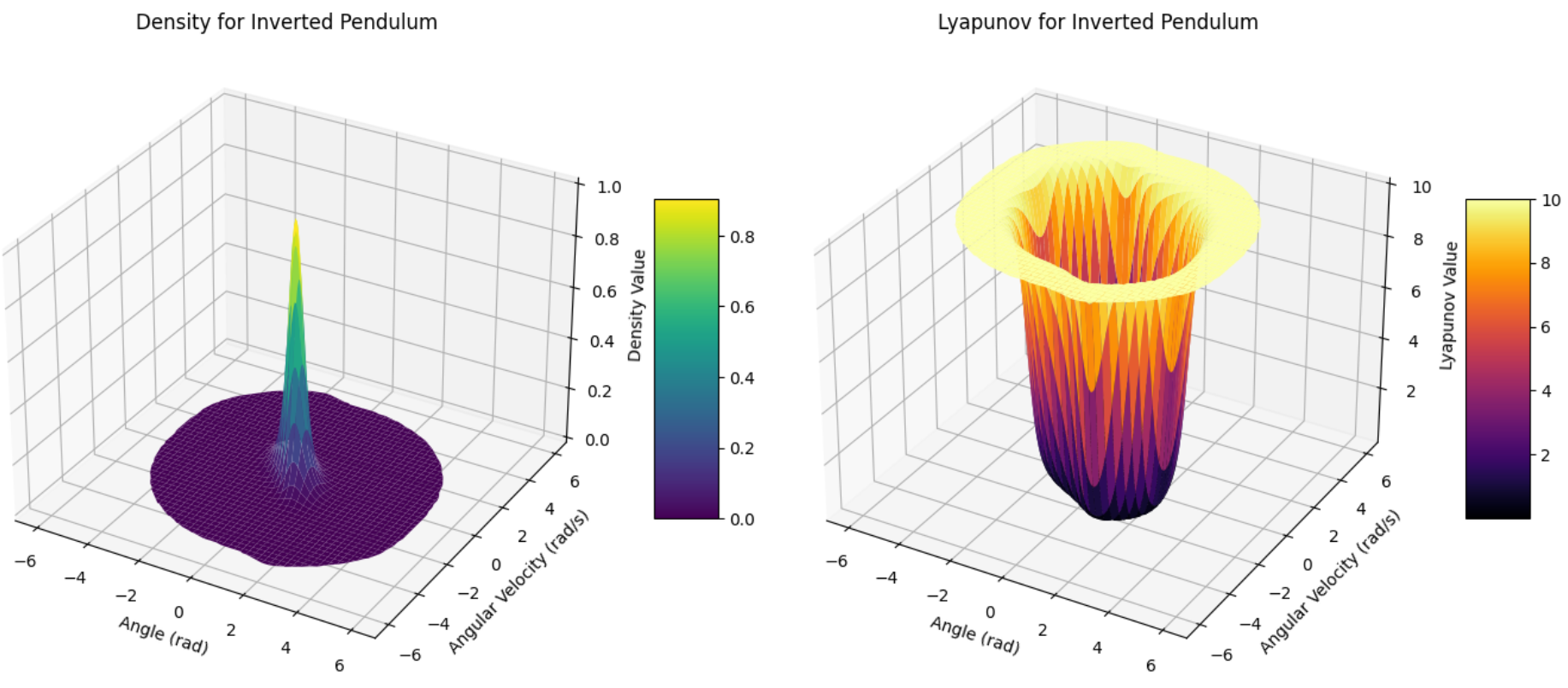 3D surface plots comparing a density function and a Lyapunov function certifying stability of the inverted pendulum, next to a phase portrait of the system.